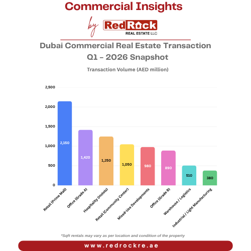 Dubai Commercial Real Estate Q1 - 2026 Snapshot